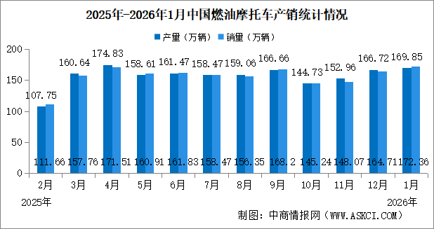 2026年1月中国燃油摩托车产销情况：销量同比增长22.95%（图）