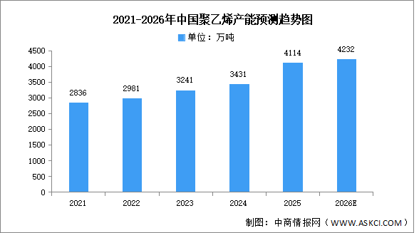 2026年中国聚乙烯产能及重点企业预测分析（图）