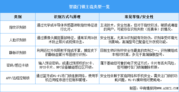 2026年中国智能门锁行业市场前景预测研究报告（简版）