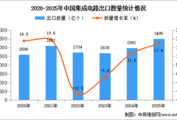 2025年1-12月中国集成电路出口数据统计分析：出口量同比增长17.4%