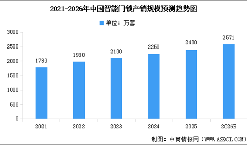 2026年中国智能门锁工业总产值及产销规模预测分析（图）