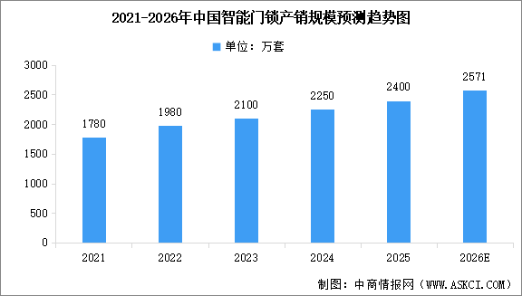2026年中国智能门锁工业总产值及产销规模预测分析（图）