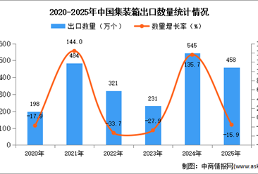 2025年1-12月中国集装箱出口数据统计分析：出口量同比下降15.9%