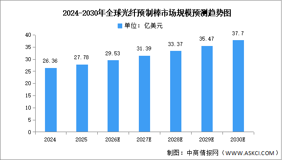 2026年全球光纤预制棒市场规模及重点企业预测分析（图）