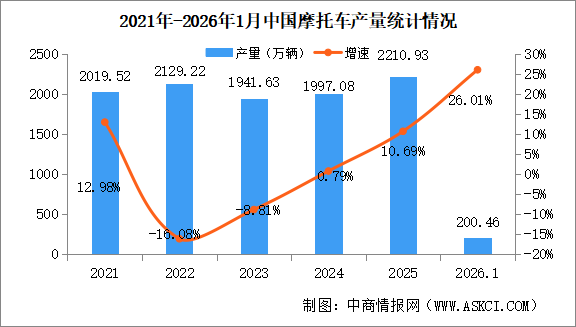 2026年1月中国摩托车产销量情况：销量同比增长23.63%（图）