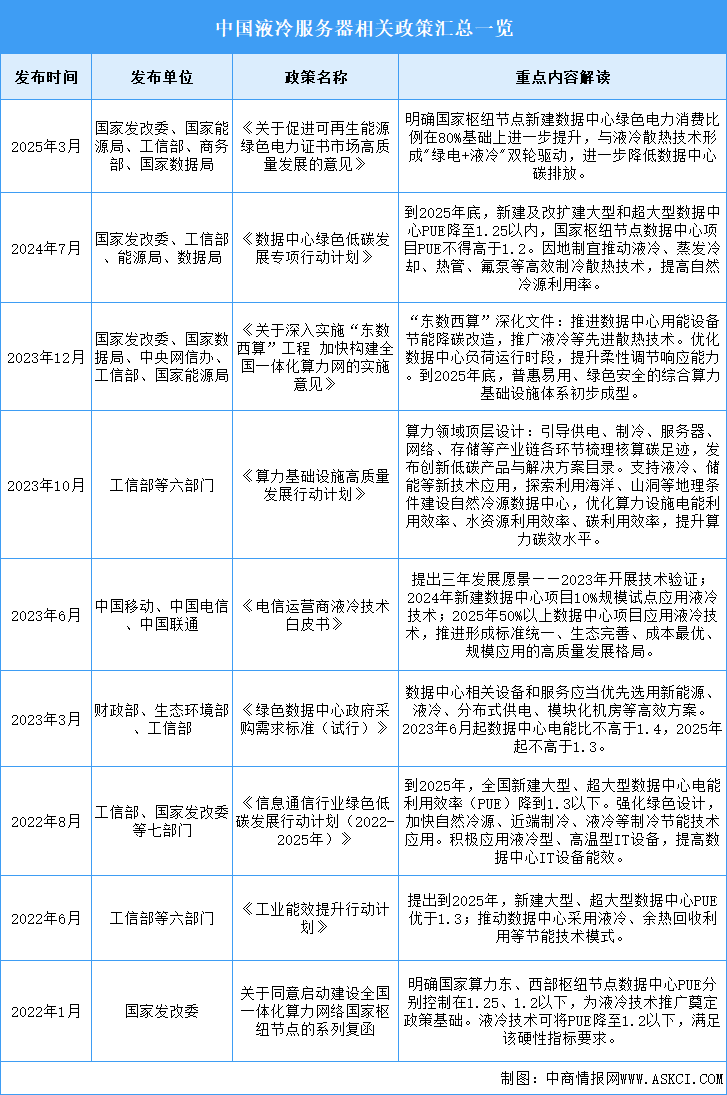 2026年中国液冷服务器行业最新政策汇总一览（表）