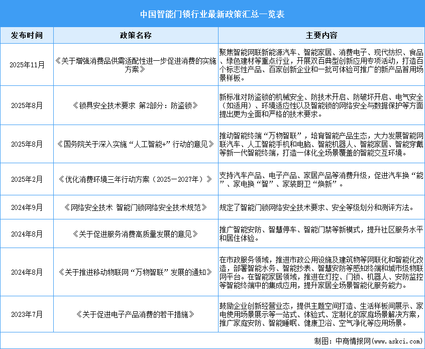 2026年中国智能门锁行业最新政策汇总一览（表）