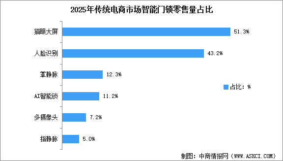 2026年中国智能门锁零售规模预测及细分产品零售量占比分析（图）