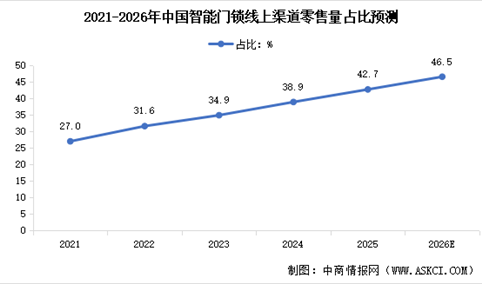 2026年中国智能门锁零售规模预测及零售渠道占比分析（图）