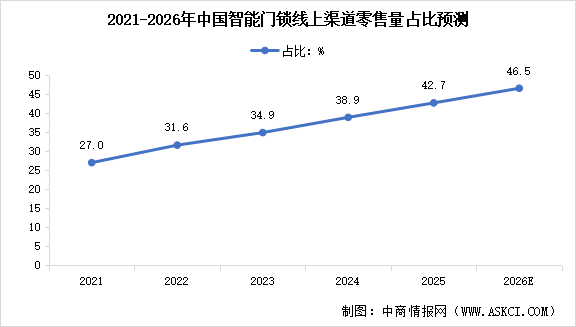 2026年中国智能门锁零售规模预测及零售渠道占比分析（图）