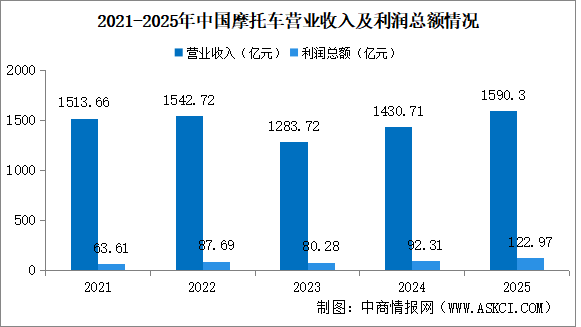 2025年1-12月中国摩托车企业经营情况：利润总额同比提高31.87%（图）