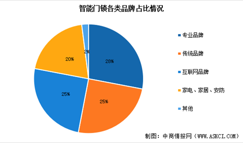 2026年中国智能门锁行业竞争格局及重点企业介绍（图）