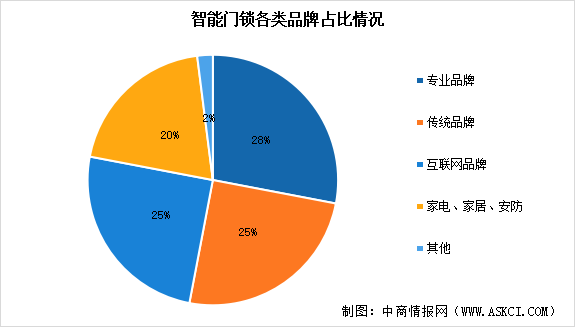 2026年中国智能门锁行业竞争格局及重点企业介绍（图）