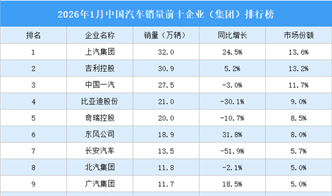 2026年1月中国汽车销量前十企业（集团）排行榜（附榜单）