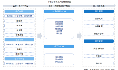 2026年中国功能食品产业链图谱及投资布局分析（附产业链全景图）