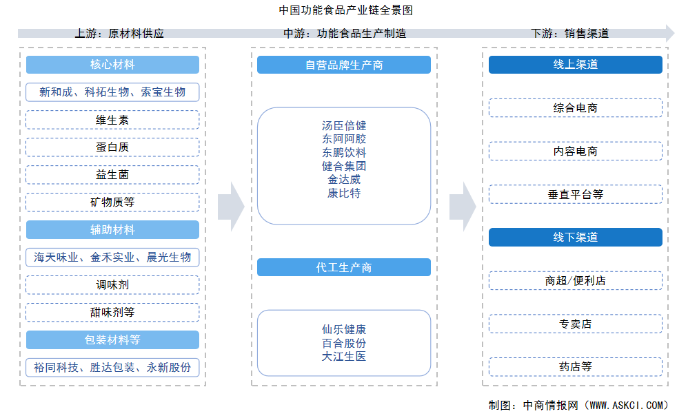 2026年中国功能食品产业链图谱及投资布局分析（附产业链全景图）