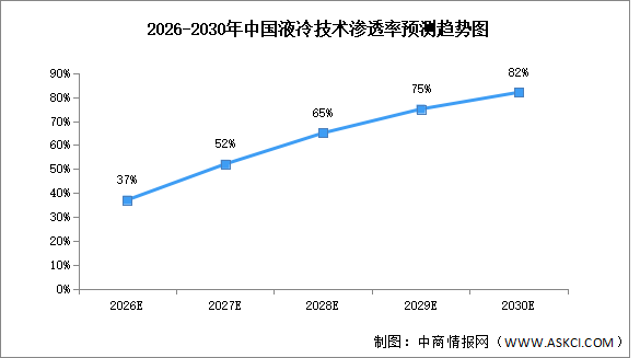 2026年中国液冷服务器市场规模及渗透率预测分析（图）