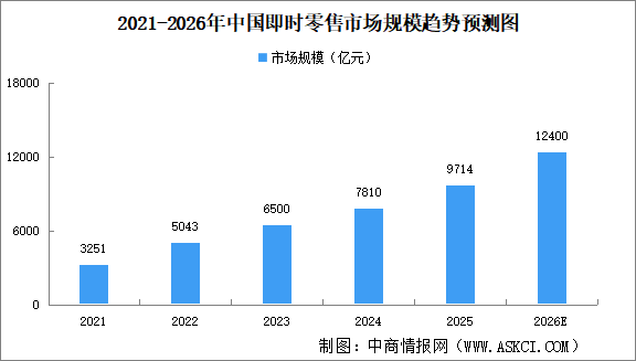 2026年中国即时零售行业市场规模及用户规模预测分析（图）