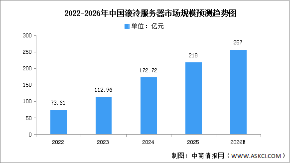 2026年中国液冷服务器市场现状及发展前景预测分析（图）