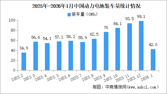 2026年1月中国动力电池装机量情况：磷酸铁锂电池装车量同比增长8.1%（图）