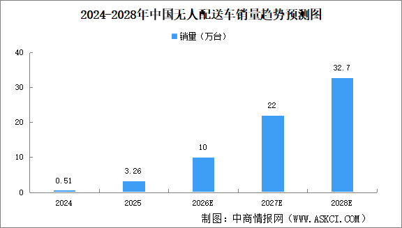 2026年中國無人配送車產(chǎn)業(yè)鏈圖譜及投資布局分析（附產(chǎn)業(yè)鏈全景圖）