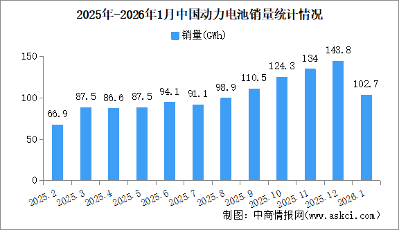 2026年1月中国动力电池产销情况：销量同比增长63.2%（图）
