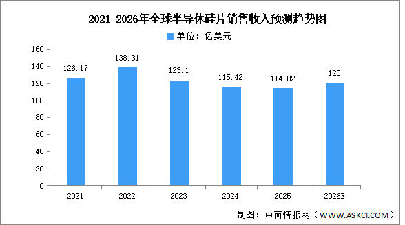 2026年全球半导体硅片销售收入及重点企业布局预测分析（图）
