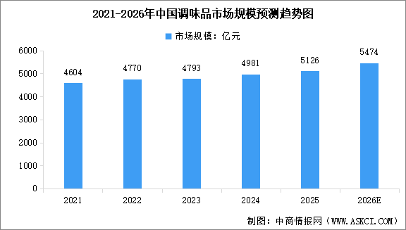 2026年中国调味品市场规模预测及行业发展前景预测分析
