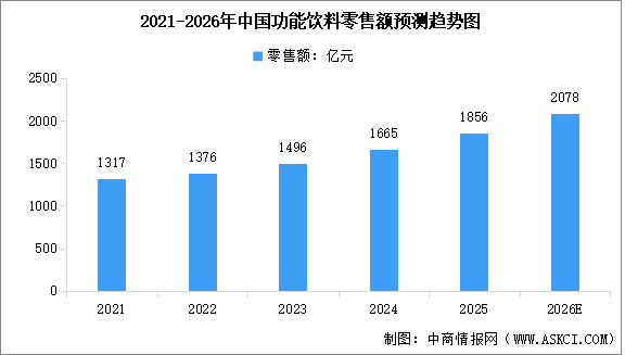 2026年中国功能饮料市场规模预测及下游销售渠道占比分析（图）