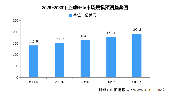 2026年全球FPGA市场规模及重点企业预测分析（图）