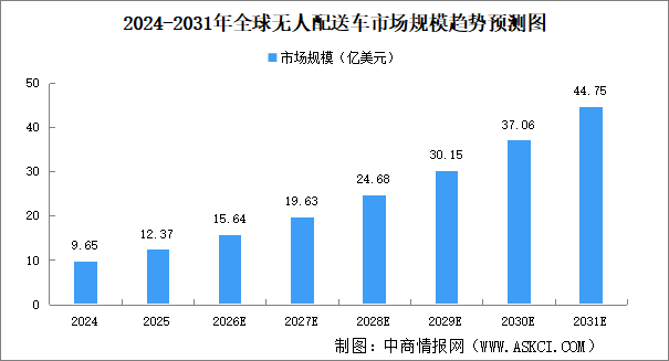 2026年全球无人配送车市场规模及竞争格局预测分析（图）