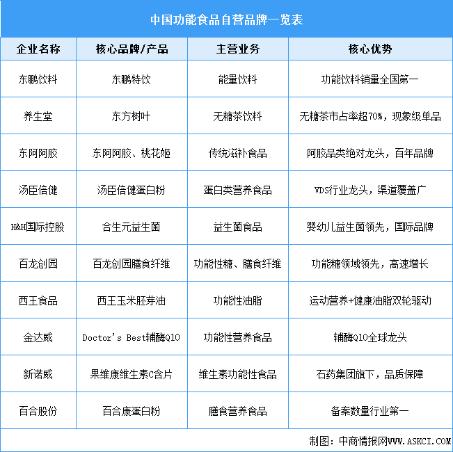 2025年中国功能食品相关企业注册量及行业竞争格局分析（图）