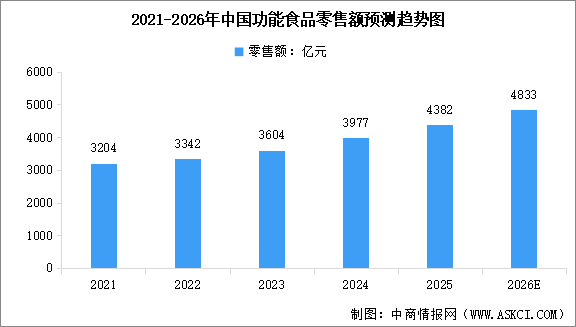 2026年中国功能食品市场规模预测及行业发展前景预测分析（图）