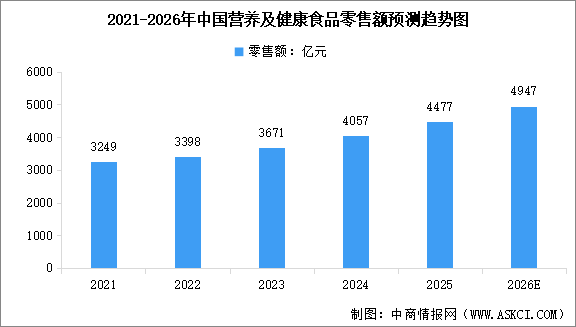 2026年中国营养及健康食品市场规模及行业发展前景预测分析（图）
