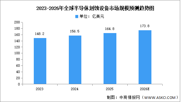 2026年全球半导体刻蚀设备市场规模及重点企业布局预测分析（图）