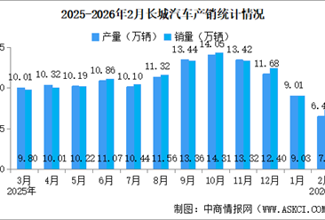 2026年2月长城汽车产销情况：新能源汽车销量同比减少15.7%（图）