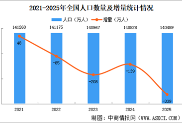 2025年中国人口数据分析：总人口持续下降，出生人口减少（图）