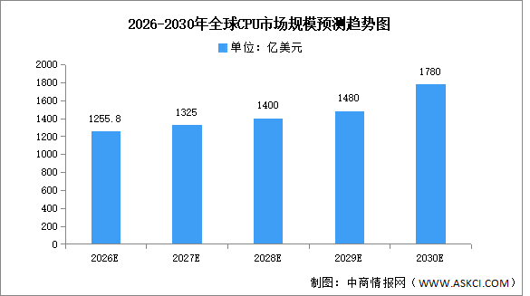 2026年全球及中國CPU市場規(guī)模預(yù)測分析（圖）
