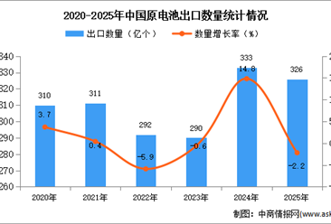 2025年1-12月中国原电池出口数据统计分析：出口量同比下降2.2%