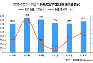 2025年1-12月中国中央处理部件出口数据统计分析：出口量同比增长7.6%