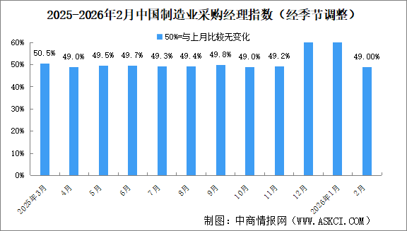 2026年2月制造业采购经理指数PMI分析：制造业景气水平有所回落（图）