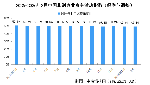 2026年2月非制造业商务活动指数分析：非制造业景气水平有所改善（图）
