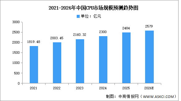 2026年中國CPU市場規(guī)模及重點(diǎn)企業(yè)布局預(yù)測分析（圖）