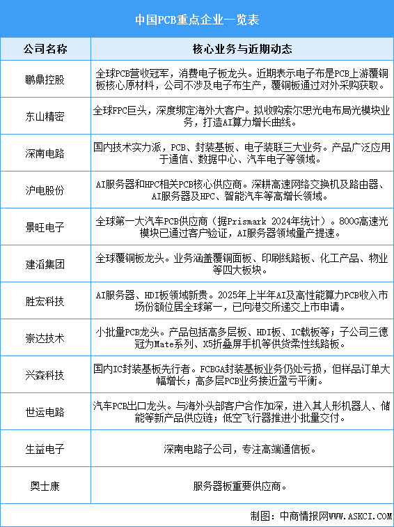 2026年中国PCB市场规模预测及重点公司布局情况分析（图）
