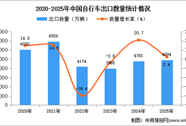 2025年1-12月中国自行车出口数据统计分析：出口量同比增长2.4%