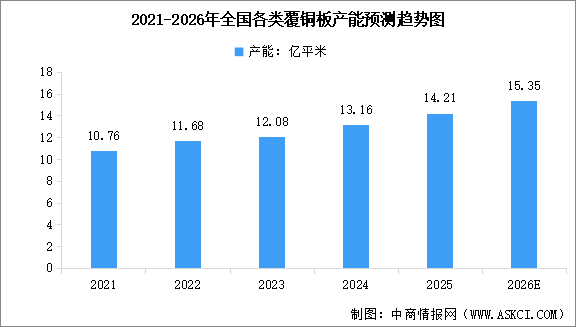 2026年全国各类覆铜板总产能预测及重点公司布局分析（图）