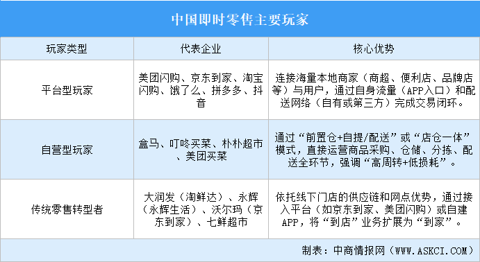 2026年中國(guó)即時(shí)零售行業(yè)重點(diǎn)企業(yè)分析（圖）