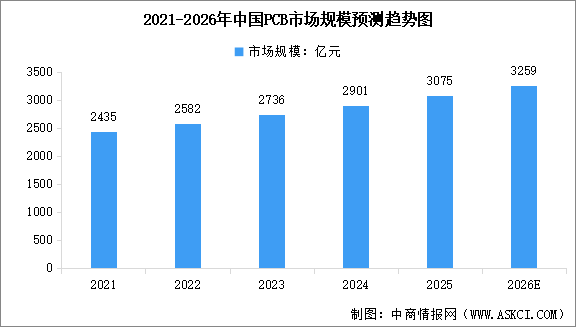 2026年全球及中国PCB市场规模预测分析（图）