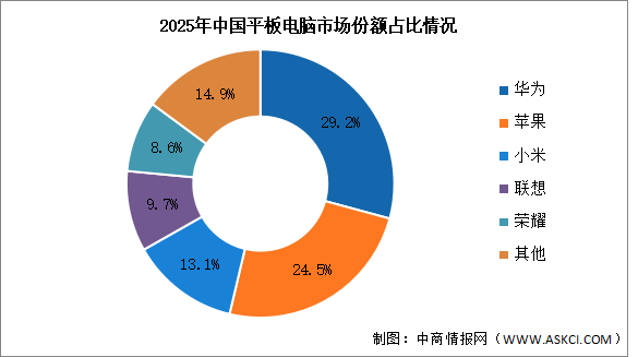 2025年中国平板电脑出货量及竞争格局分析：华为领跑2025年中国平板电脑市场（图）