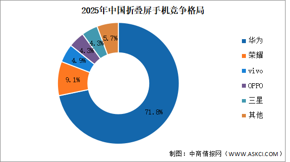 2025年中国折叠屏手机出货量及竞争格局分析：华为保持领先（图）